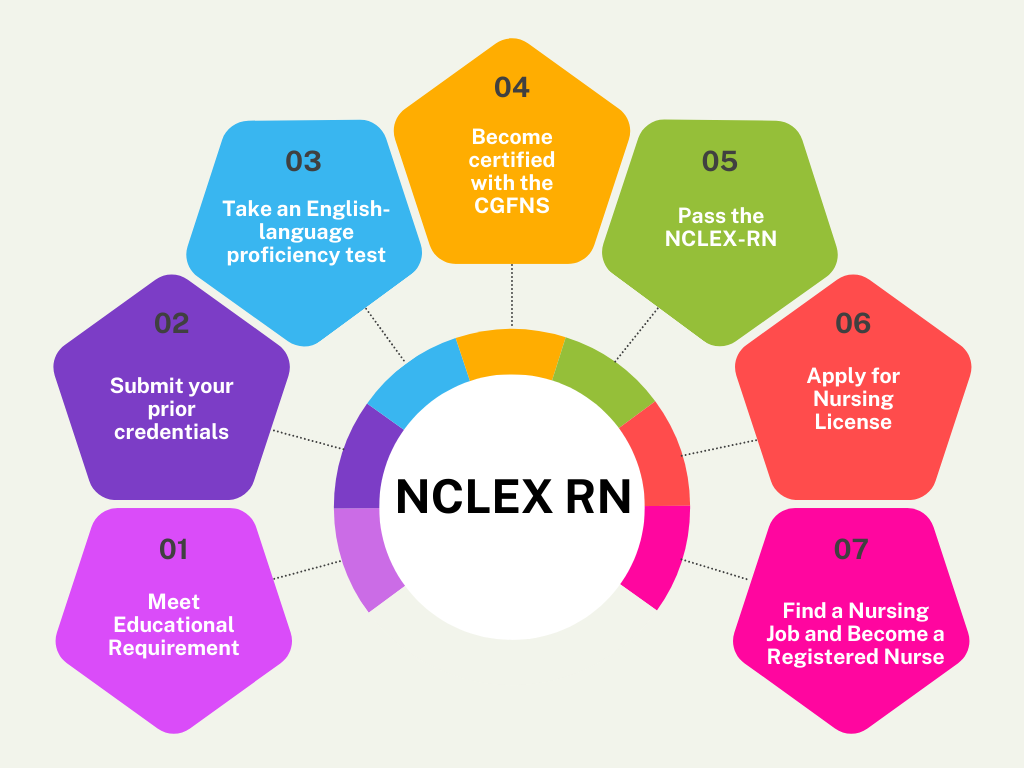 If you’re preparing for the NCLEX-RN exam and wondering, “How long is the NCLEX-RN exam?”, this guide provides a clear breakdown of the exam’s duration, structure, and time management tips for 2025. The National Council Licensure Examination for Registered Nurses (NCLEX-RN) is a critical step to becoming a licensed RN in the U.S., Canada, or Australia. Knowing the exam’s length and format will help you prepare effectively and approach test day with confidence-Edvanti